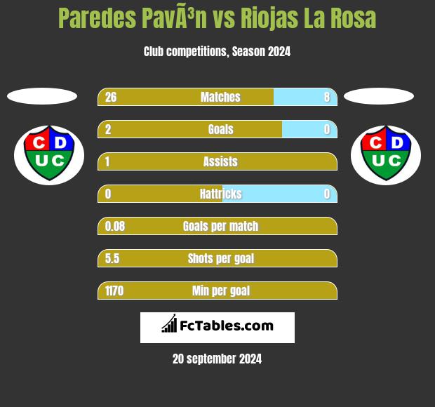 Paredes PavÃ³n vs Riojas La Rosa h2h player stats