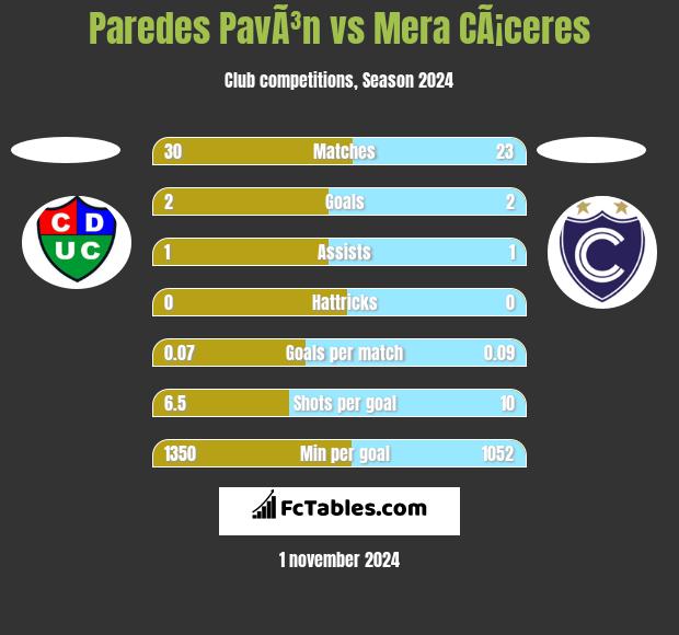 Paredes PavÃ³n vs Mera CÃ¡ceres h2h player stats