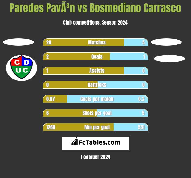 Paredes PavÃ³n vs Bosmediano Carrasco h2h player stats