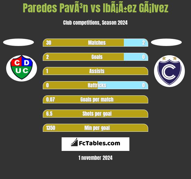 Paredes PavÃ³n vs IbÃ¡Ã±ez GÃ¡lvez h2h player stats