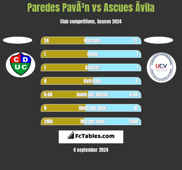 Paredes PavÃ³n vs Ascues Ãvila h2h player stats