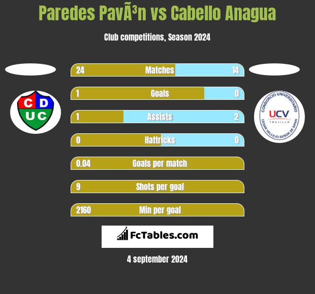 Paredes PavÃ³n vs Cabello Anagua h2h player stats