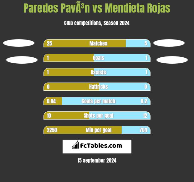 Paredes PavÃ³n vs Mendieta Rojas h2h player stats