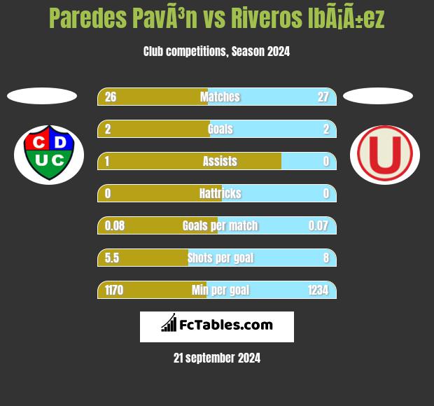 Paredes PavÃ³n vs Riveros IbÃ¡Ã±ez h2h player stats