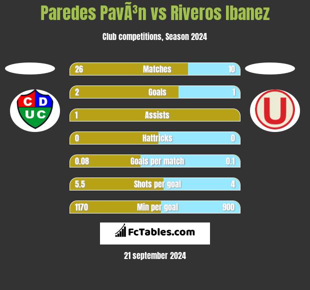 Paredes PavÃ³n vs Riveros Ibanez h2h player stats