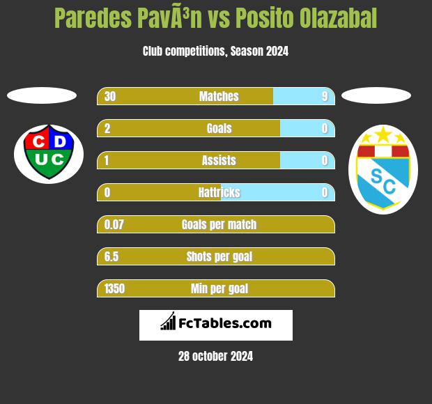 Paredes PavÃ³n vs Posito Olazabal h2h player stats