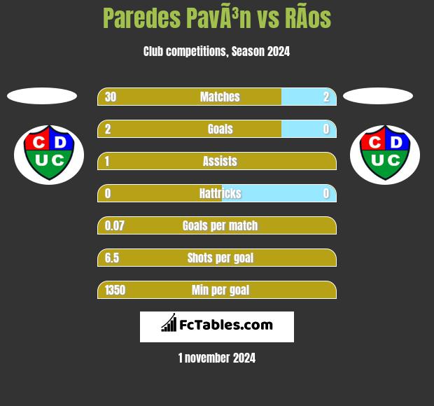 Paredes PavÃ³n vs RÃ­os h2h player stats