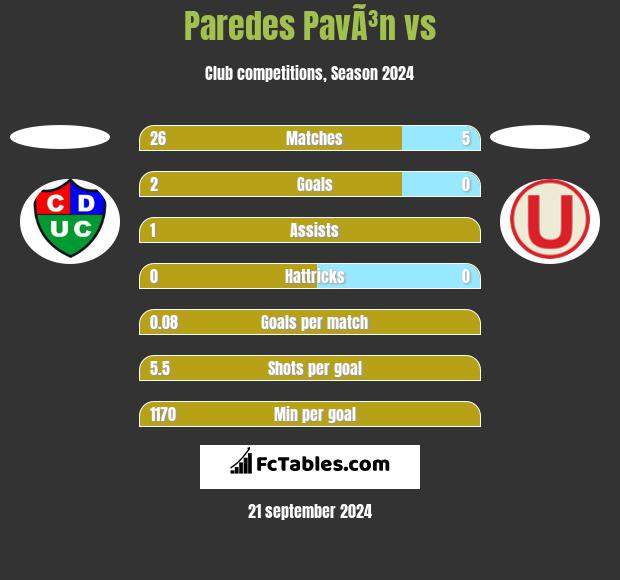 Paredes PavÃ³n vs  h2h player stats