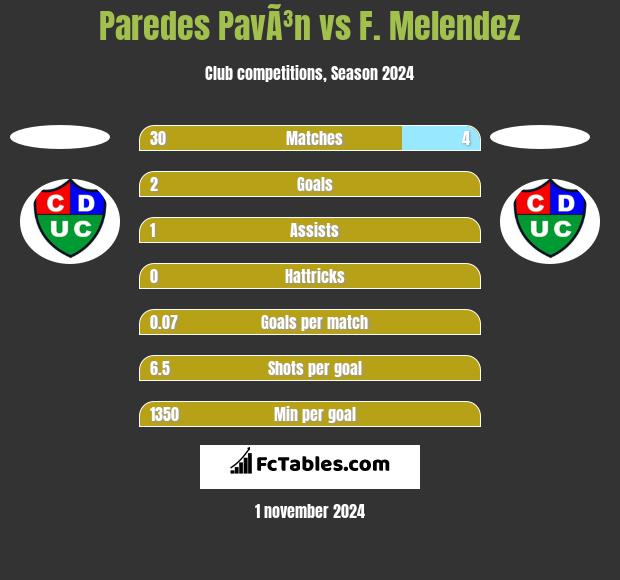 Paredes PavÃ³n vs F. Melendez h2h player stats