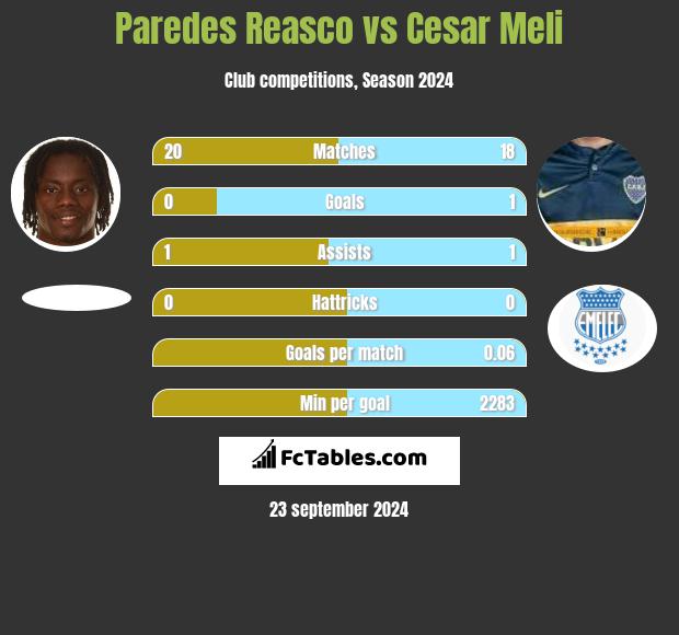 Paredes Reasco vs Cesar Meli h2h player stats