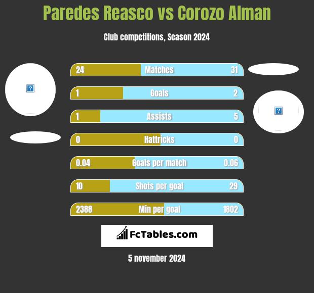 Paredes Reasco vs Corozo Alman h2h player stats