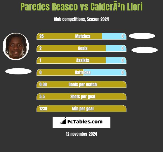 Paredes Reasco vs CalderÃ³n Llori h2h player stats