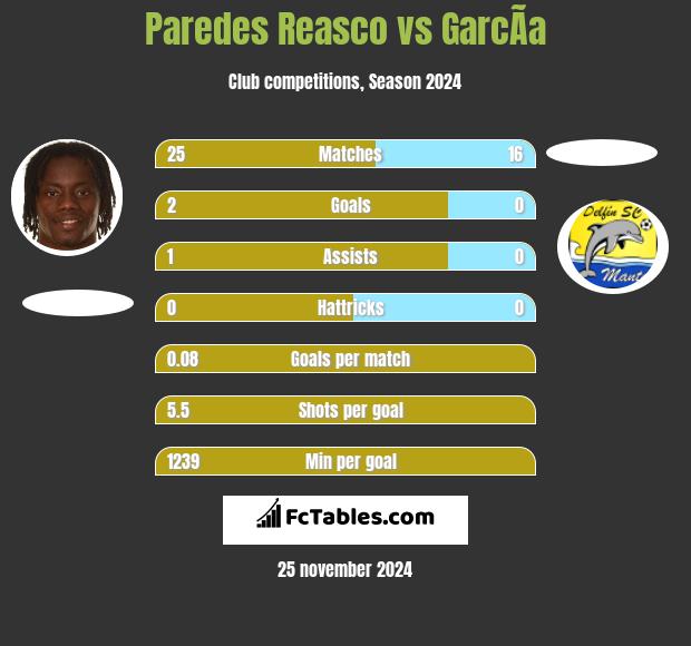 Paredes Reasco vs GarcÃ­a h2h player stats