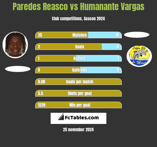 Paredes Reasco vs Humanante Vargas h2h player stats