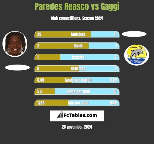 Paredes Reasco vs Gaggi h2h player stats