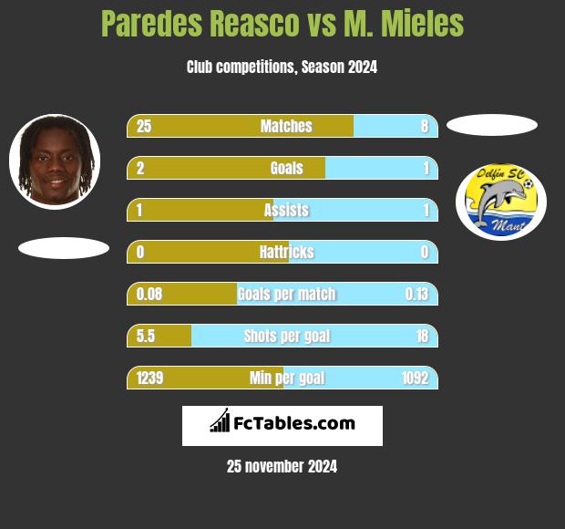 Paredes Reasco vs M. Mieles h2h player stats