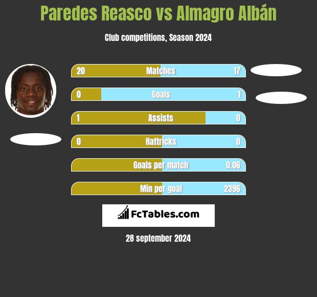 Paredes Reasco vs Almagro Albán h2h player stats