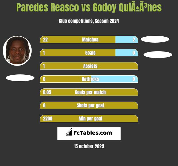 Paredes Reasco vs Godoy QuiÃ±Ã³nes h2h player stats