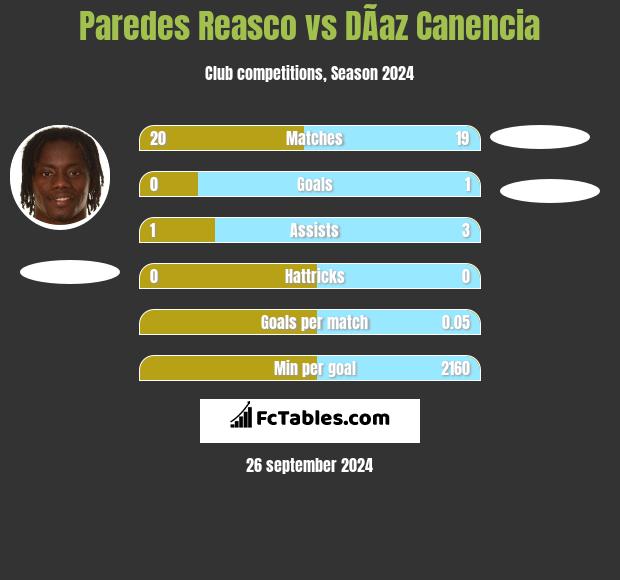 Paredes Reasco vs DÃ­az Canencia h2h player stats