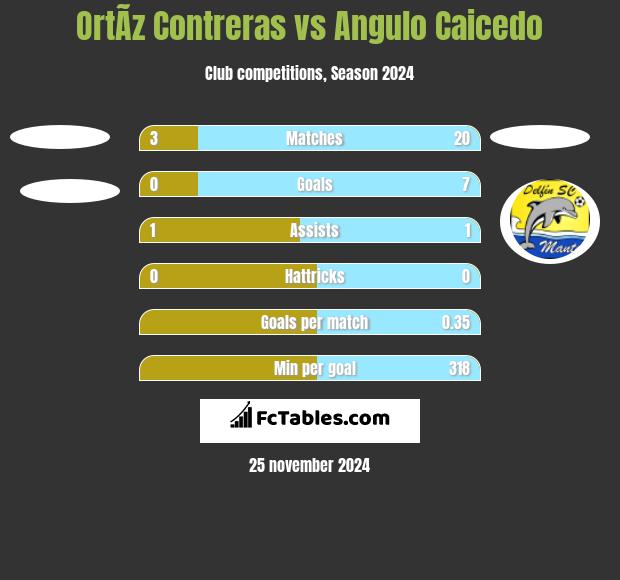 OrtÃ­z Contreras vs Angulo Caicedo h2h player stats