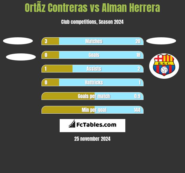 OrtÃ­z Contreras vs Alman Herrera h2h player stats