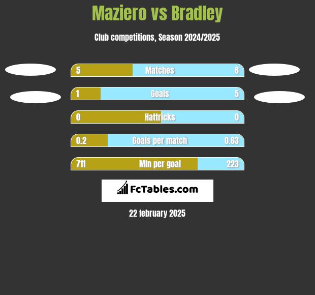 Maziero vs Bradley h2h player stats