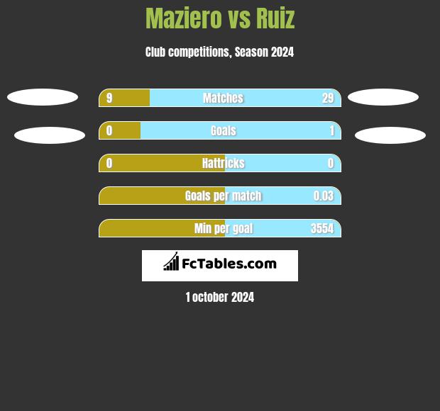 Maziero vs Ruiz h2h player stats