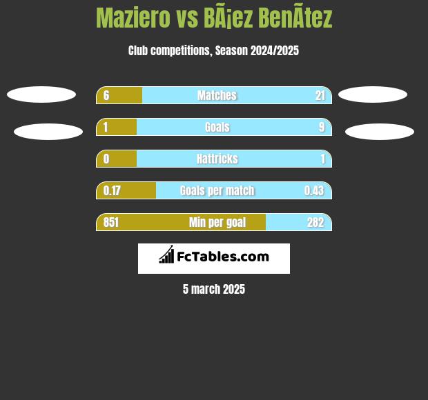 Maziero vs BÃ¡ez BenÃ­tez h2h player stats