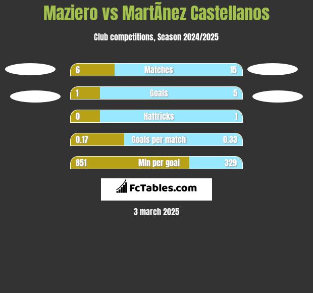 Maziero vs MartÃ­nez Castellanos h2h player stats