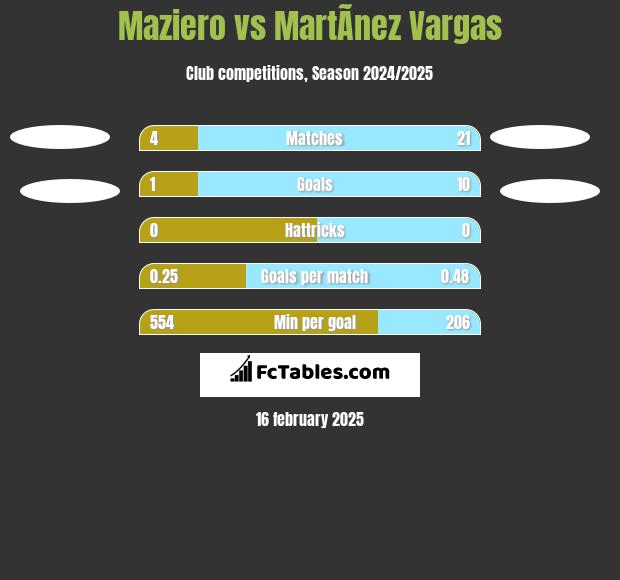 Maziero vs MartÃ­nez Vargas h2h player stats