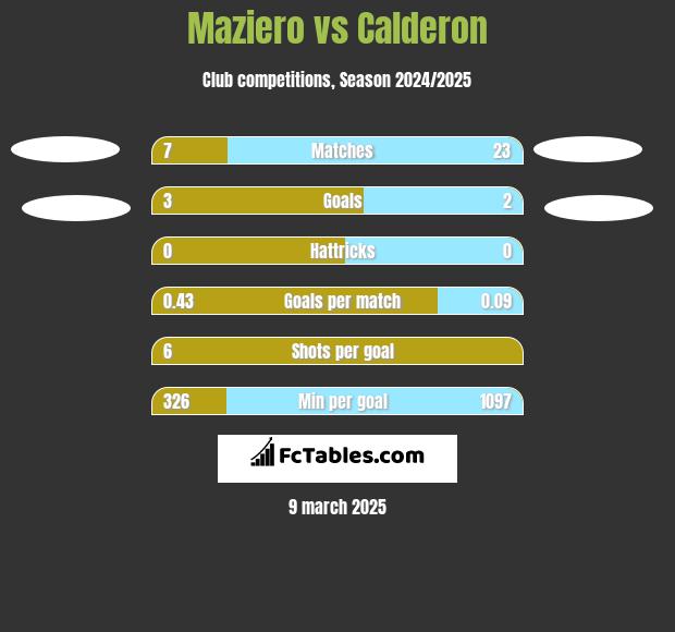 Maziero vs Calderon h2h player stats