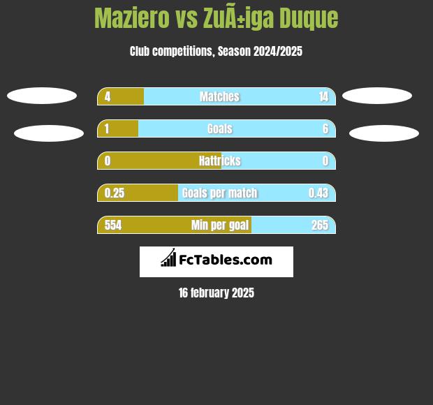 Maziero vs ZuÃ±iga Duque h2h player stats