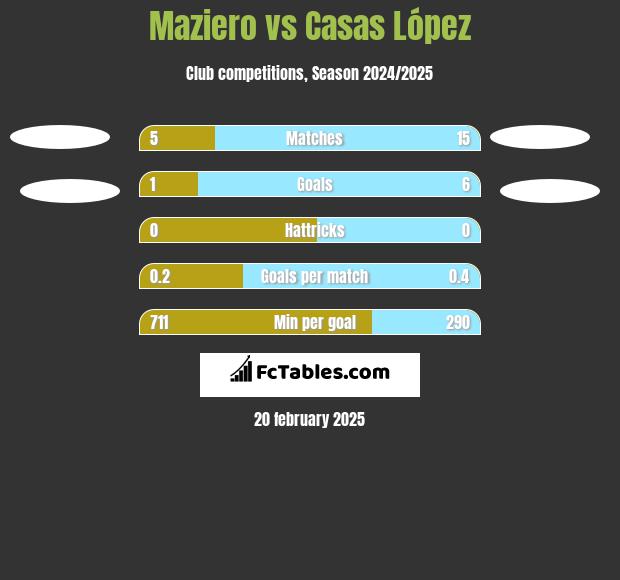 Maziero vs Casas López h2h player stats