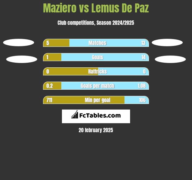 Maziero vs Lemus De Paz h2h player stats