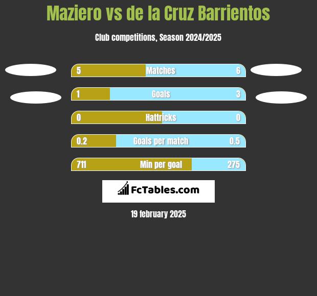 Maziero vs de la Cruz Barrientos h2h player stats