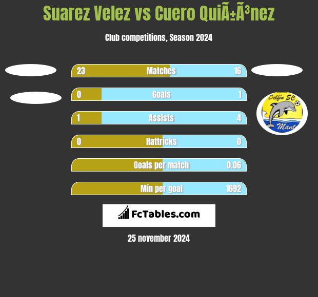 Suarez Velez vs Cuero QuiÃ±Ã³nez h2h player stats