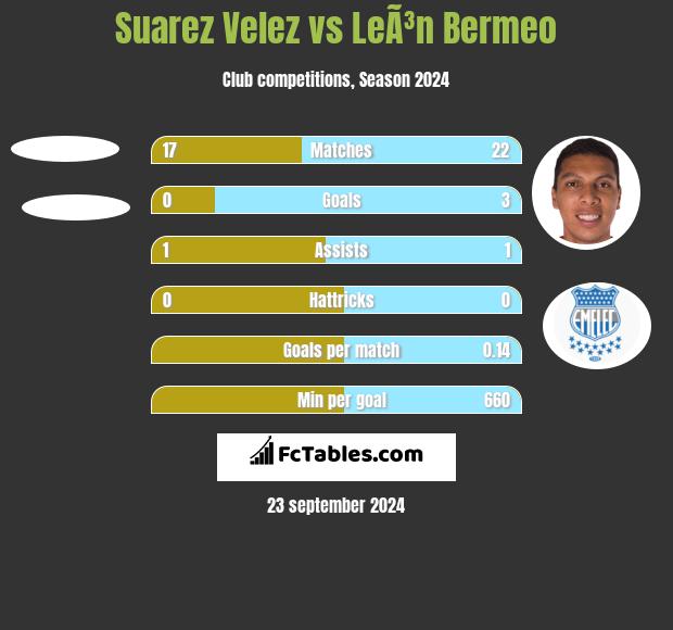 Suarez Velez vs LeÃ³n Bermeo h2h player stats