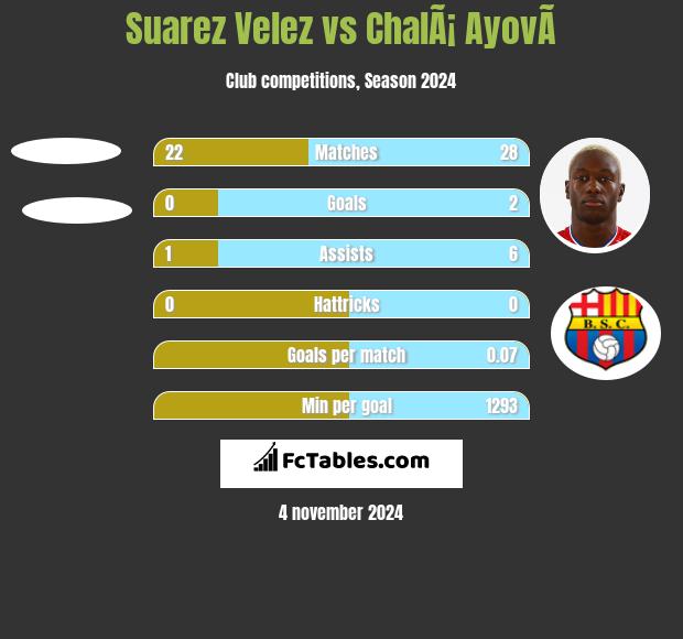 Suarez Velez vs ChalÃ¡ AyovÃ­ h2h player stats