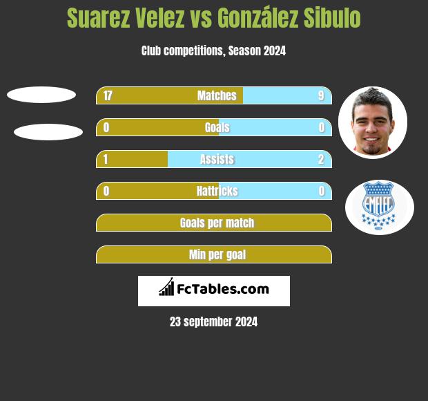 Suarez Velez vs González Sibulo h2h player stats