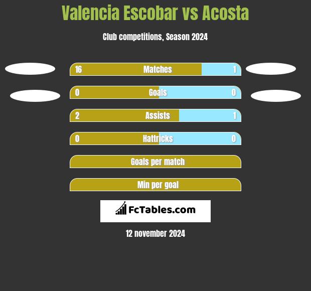 Valencia Escobar vs Acosta h2h player stats