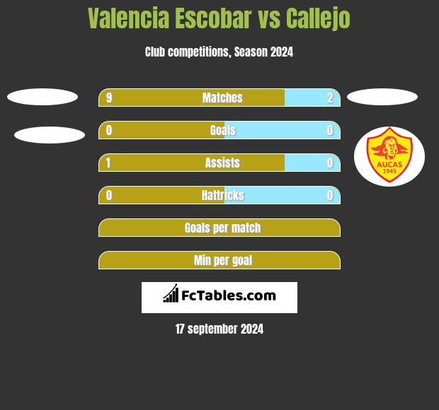 Valencia Escobar vs Callejo h2h player stats