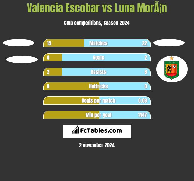 Valencia Escobar vs Luna MorÃ¡n h2h player stats