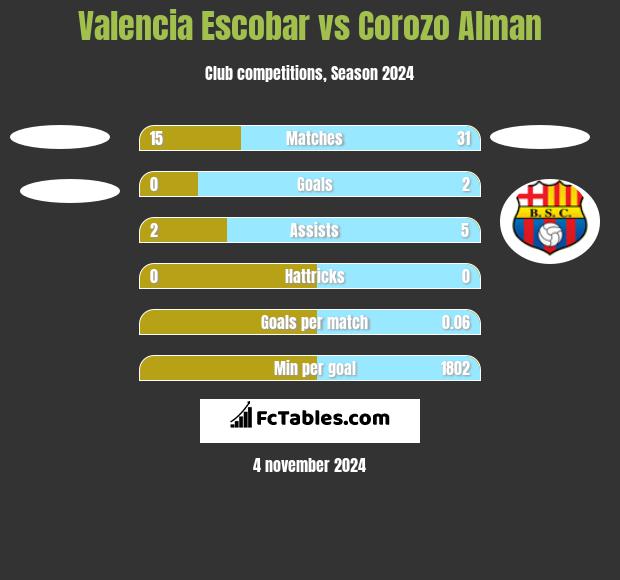 Valencia Escobar vs Corozo Alman h2h player stats