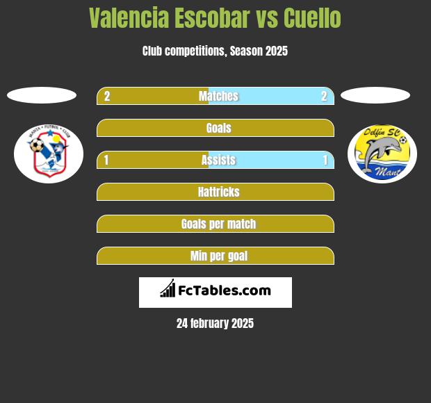 Valencia Escobar vs Cuello h2h player stats