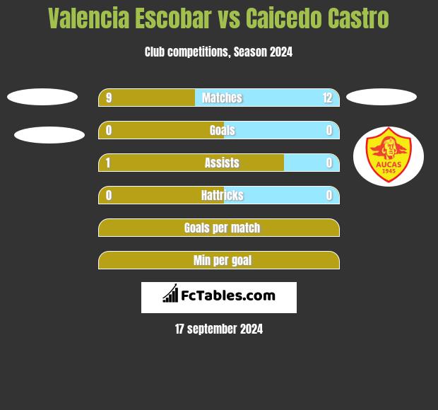 Valencia Escobar vs Caicedo Castro h2h player stats