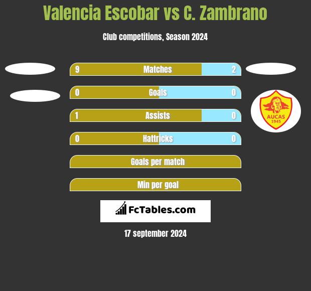 Valencia Escobar vs C. Zambrano h2h player stats