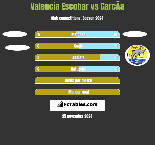 Valencia Escobar vs GarcÃ­a h2h player stats