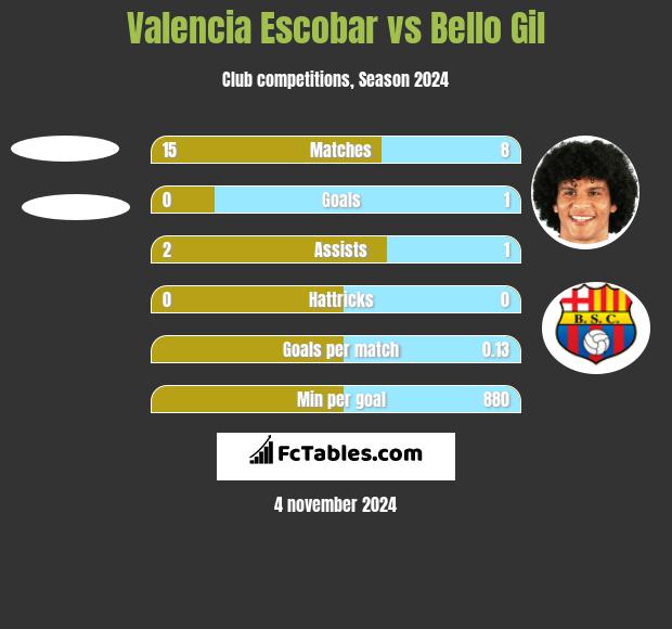 Valencia Escobar vs Bello Gil h2h player stats