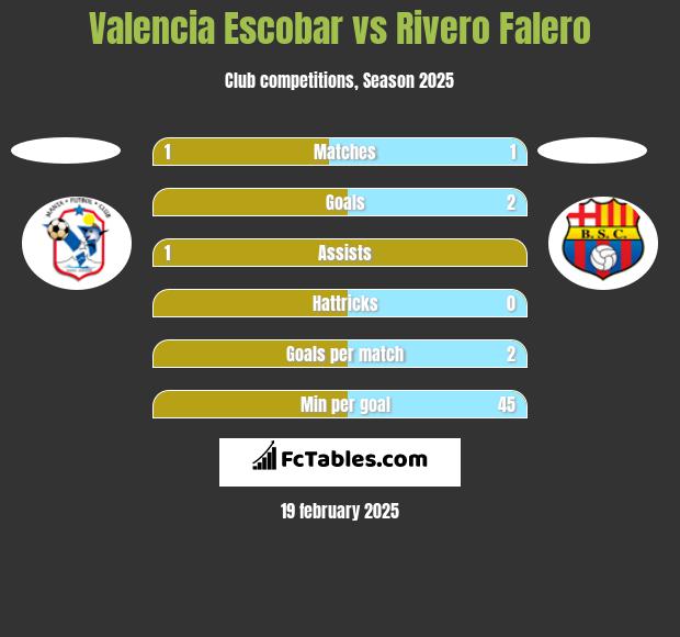 Valencia Escobar vs Rivero Falero h2h player stats