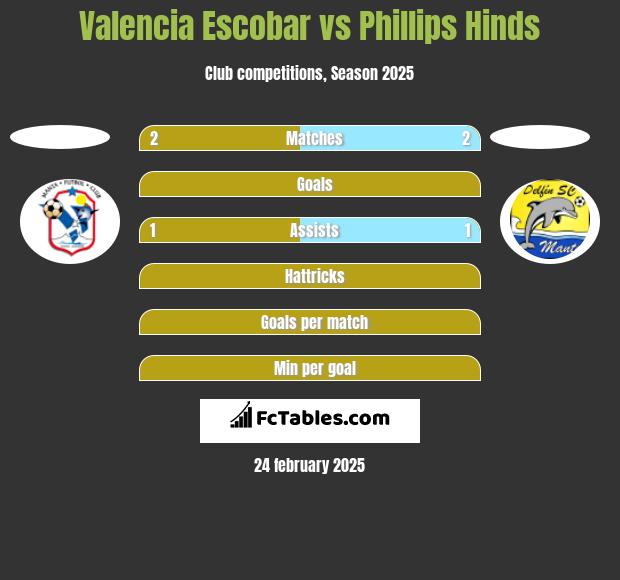 Valencia Escobar vs Phillips Hinds h2h player stats